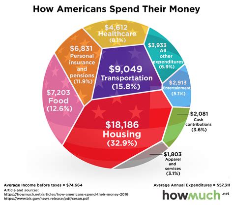 What do Americans buy most?
